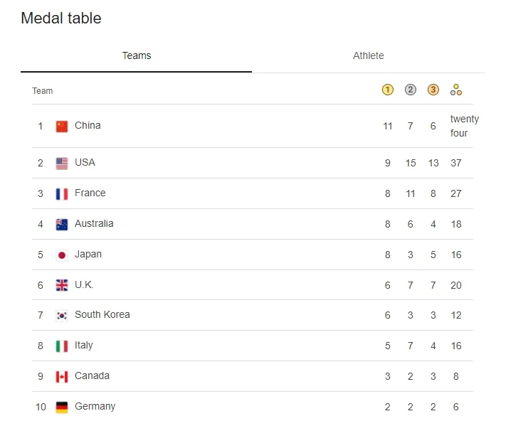 The 2024 Paris Olympics A Forecast of National Triumphs