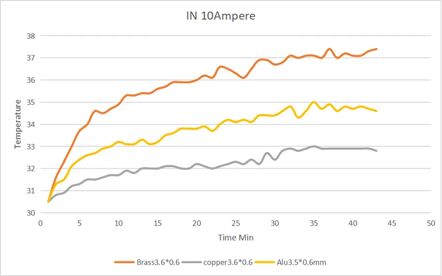 Conductor temperature rise over time at 10 A for brass, copper and aluminium