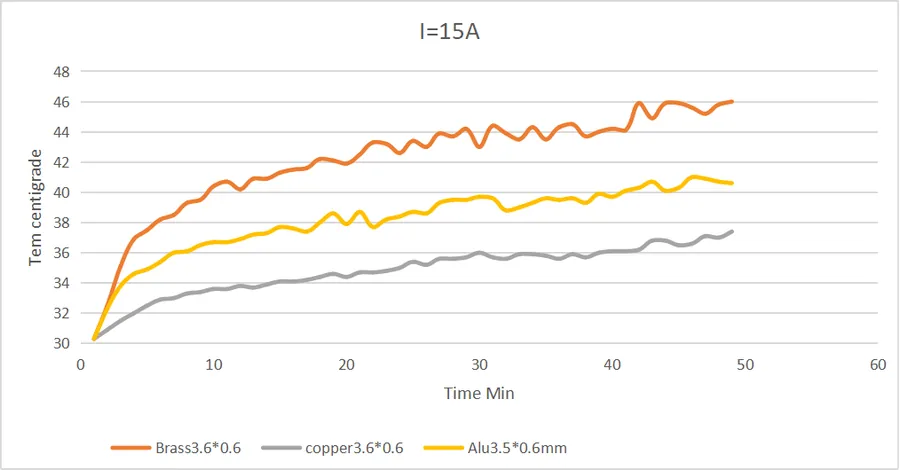Conductor temperature rise over time at 15 A for brass, copper and aluminium